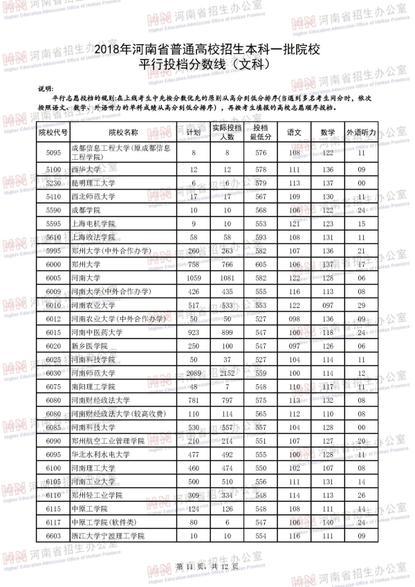 2018河南一本投档线（文科）