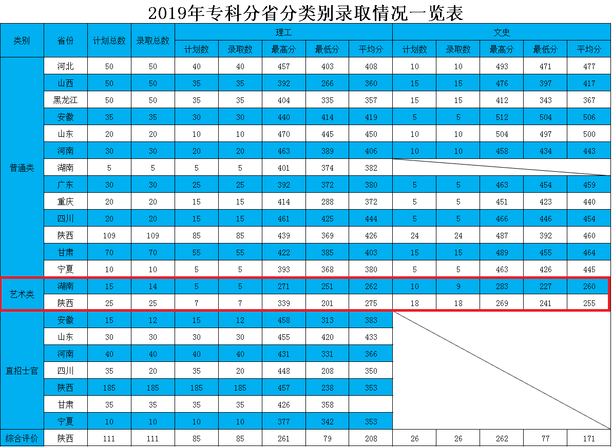 2021西安航空学院艺术类录取分数线汇总（含2019-2020历年）