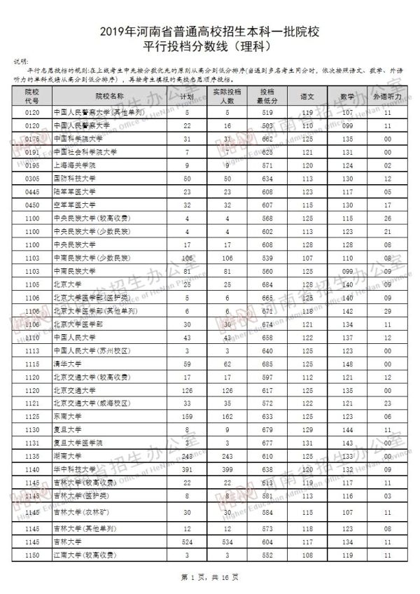 2019河南一本投档线（理科）