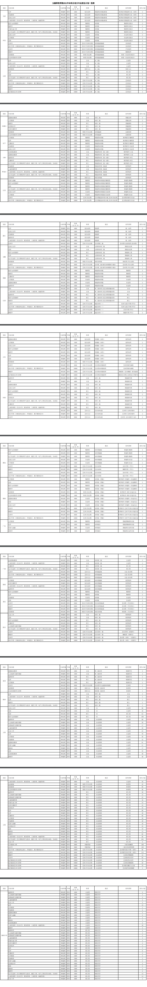 2021玉溪师范学院招生计划-各专业招生人数是多少