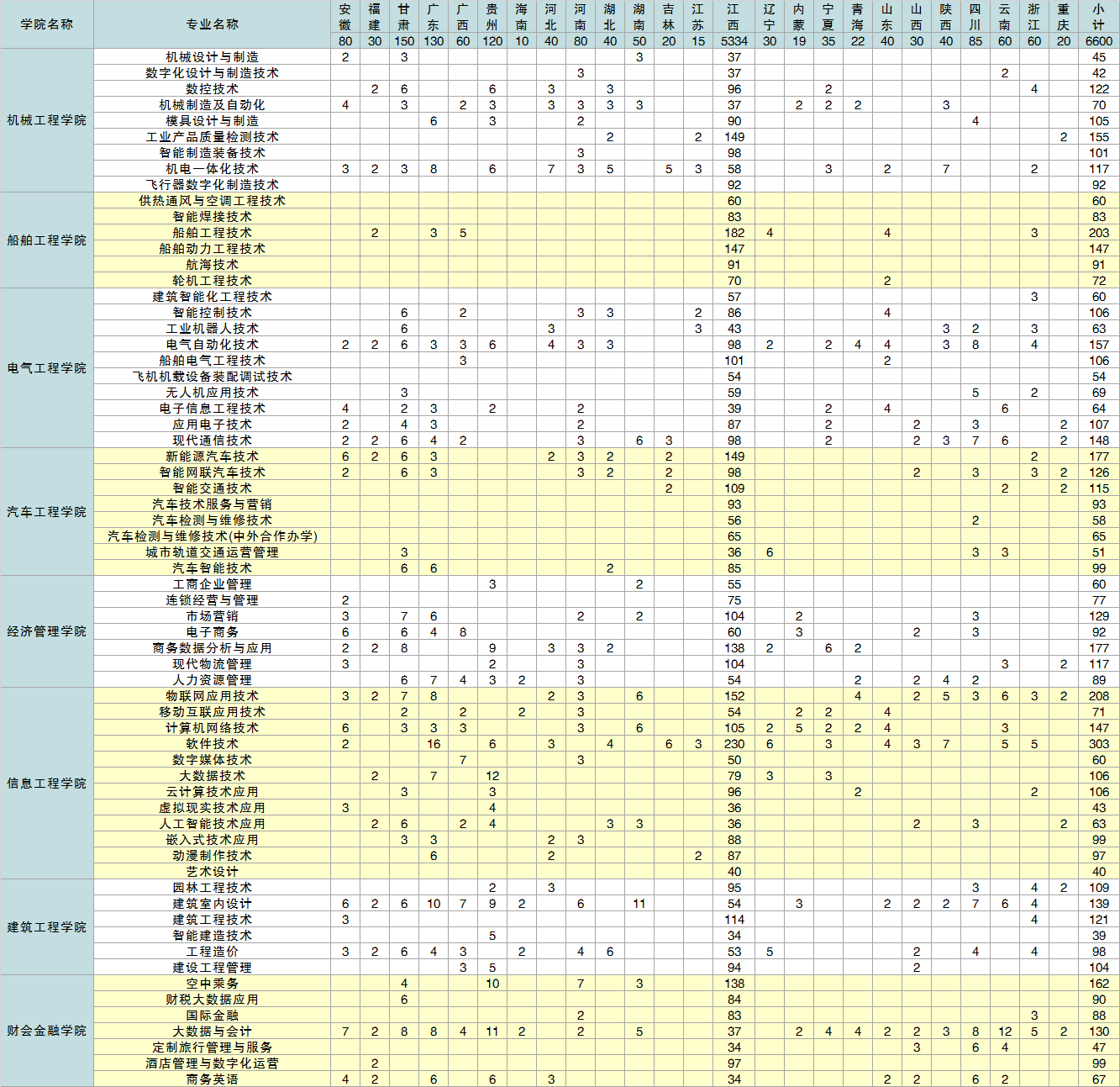 2021九江职业技术学院招生计划-各专业招生人数是多少