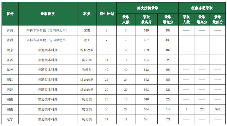 鲁东大学是几本_是一本还是二本大学？