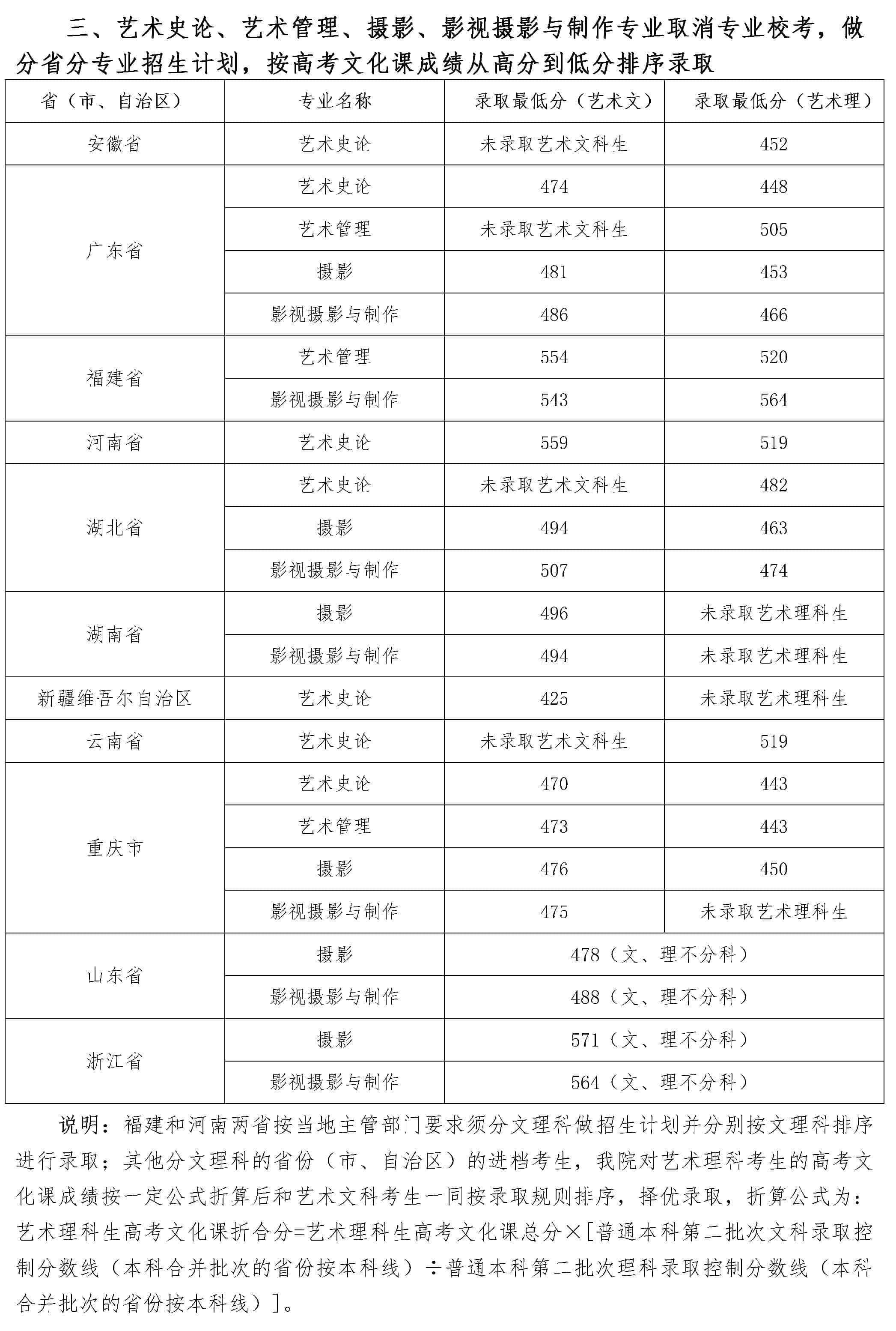 2020四川音乐学院艺术类录取分数线是多少-各专业分数线