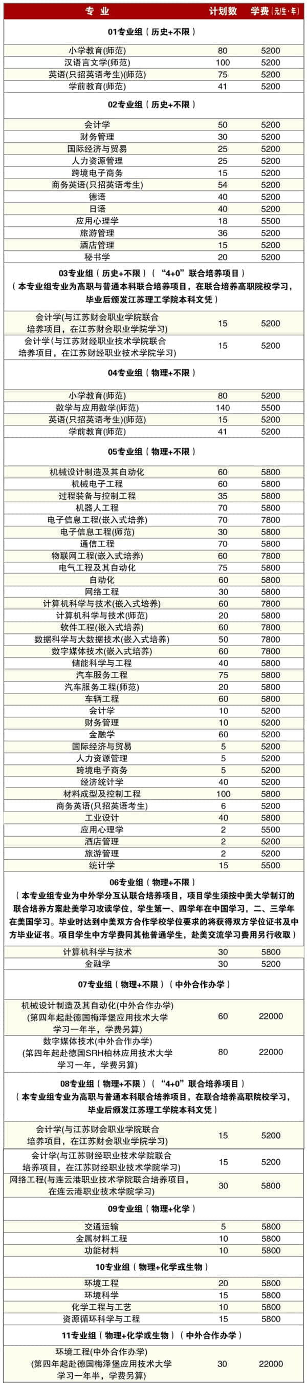 2021年江苏理工学院招生计划-各专业招生人数是多少