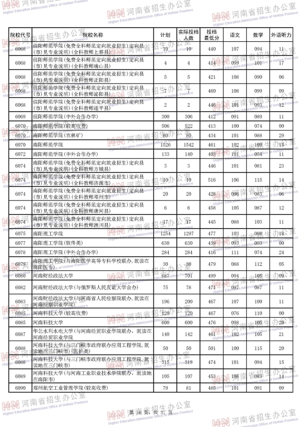 2018河南二本投档线（理科）