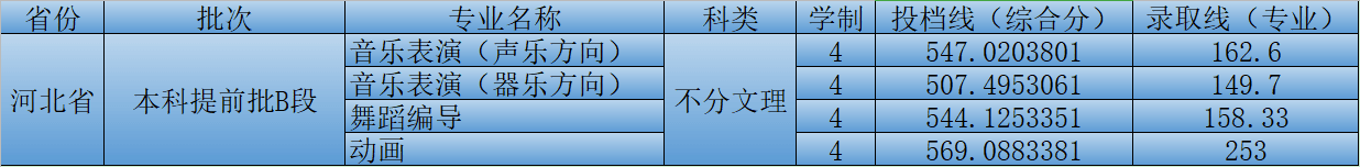 2021河南大学艺术类录取分数线汇总（含2019-2020历年）