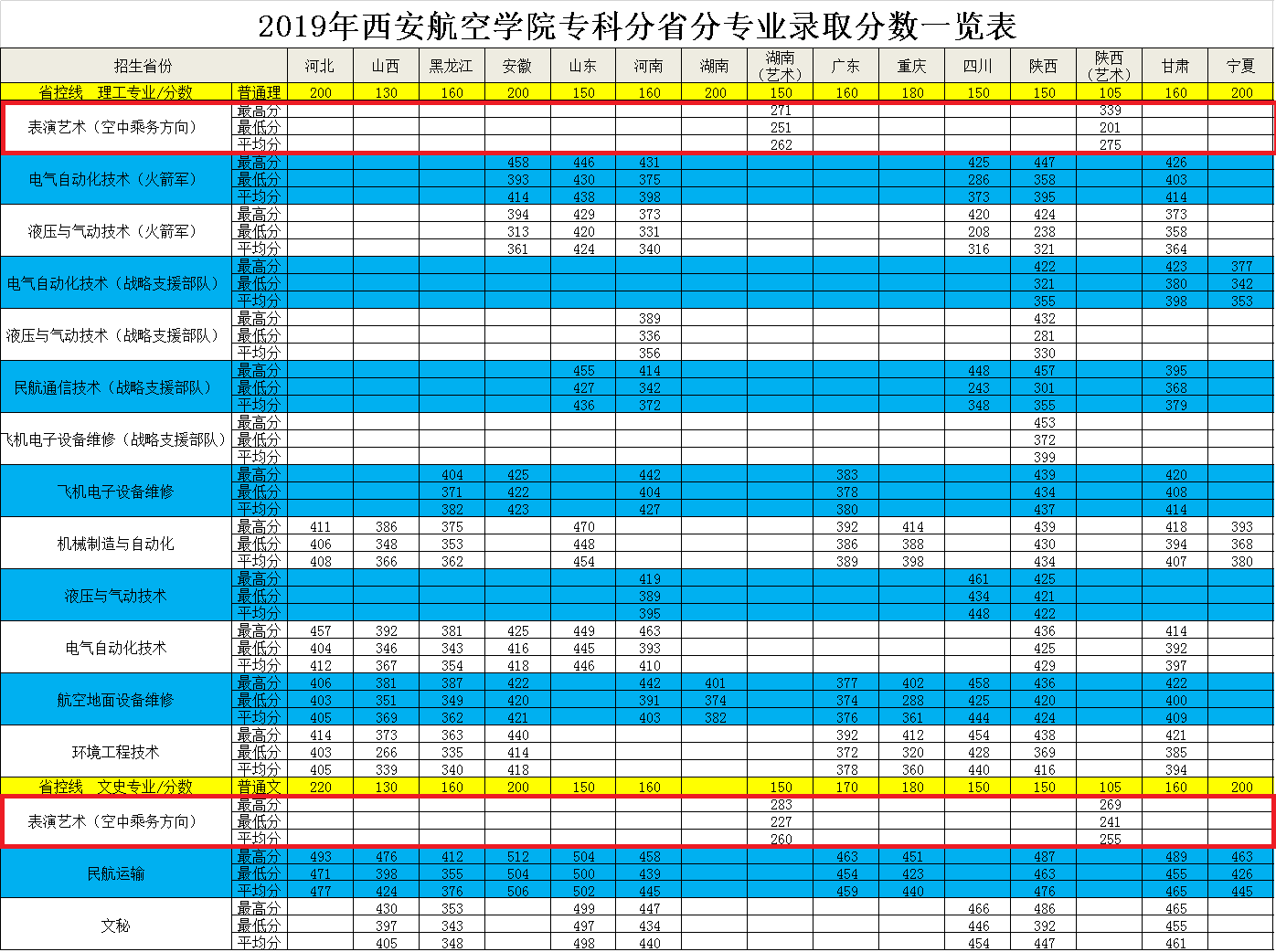 2021西安航空学院艺术类录取分数线汇总（含2019-2020历年）