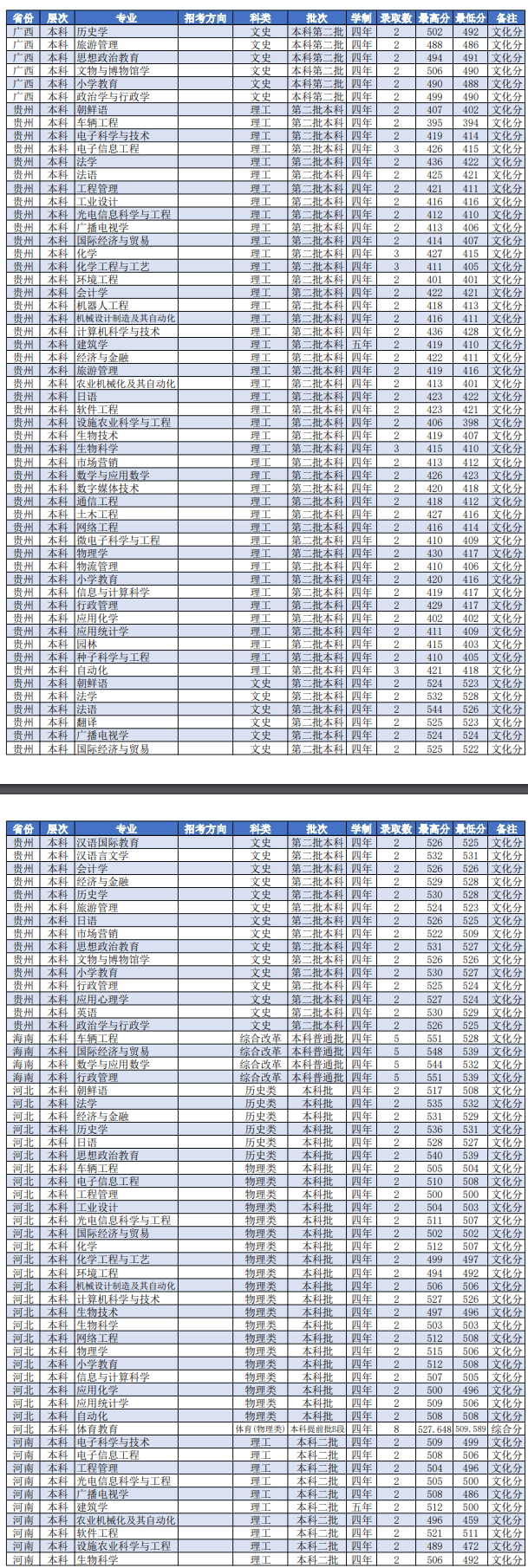 潍坊学院是几本_是一本还是二本大学？