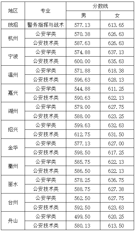 浙江警察学院王牌专业有哪些及录取分数线