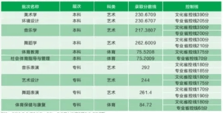 2021阿坝师范学院艺术类录取分数线（含2019-2020历年）