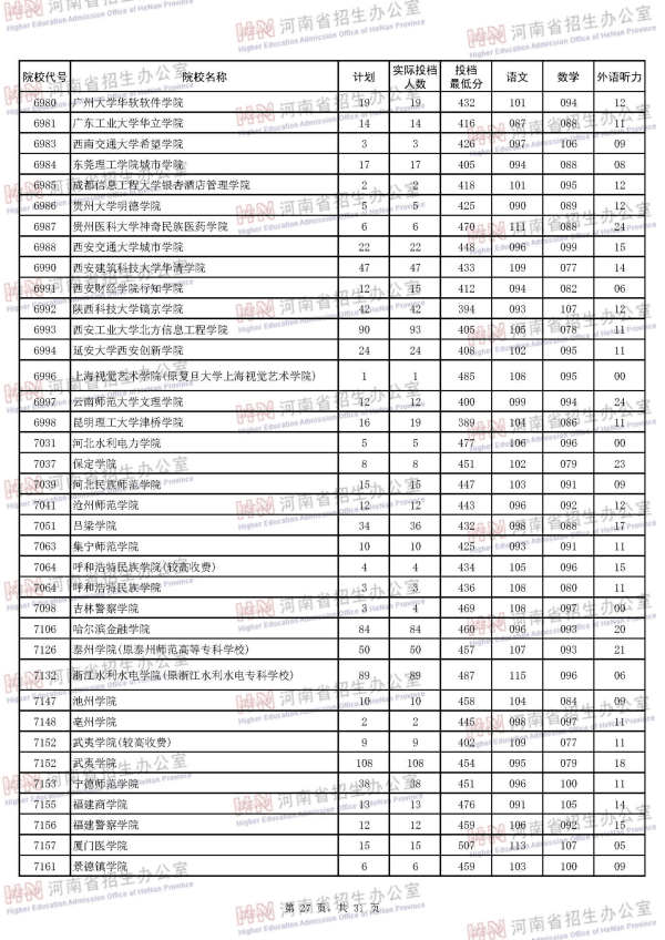 2018河南二本投档线（理科）