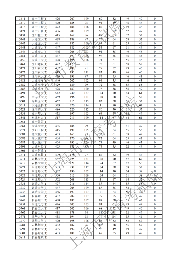 2019年上海本科投档分数线