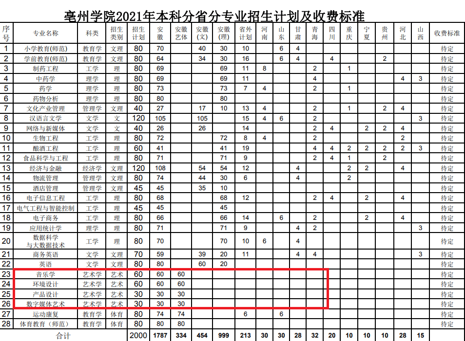 2021年亳州学院艺术类招生计划