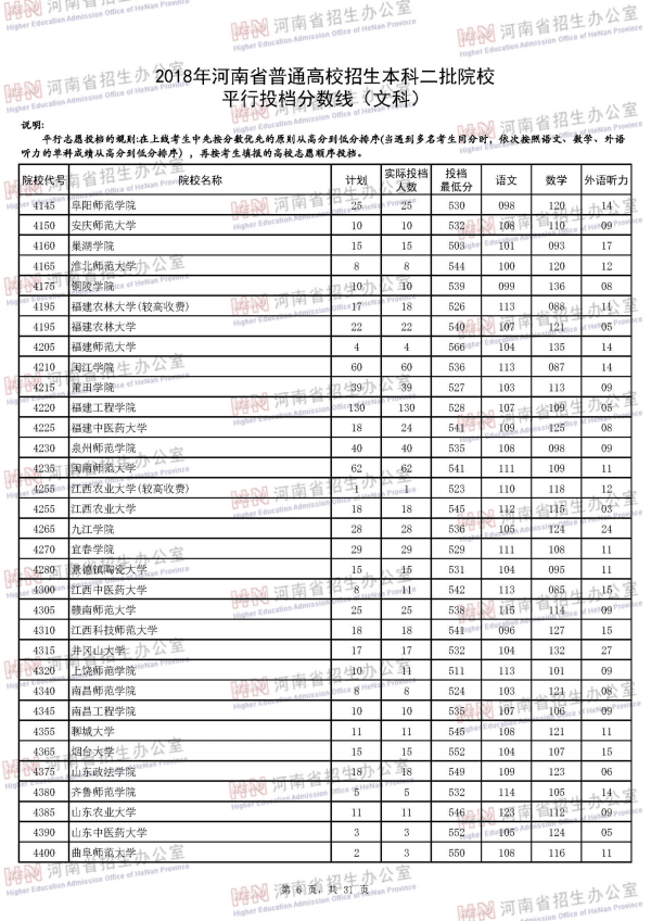 2018河南二本投档线（文科）