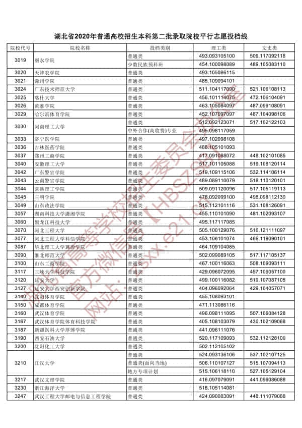 2020年湖北二本投档分数线【理科-文科】