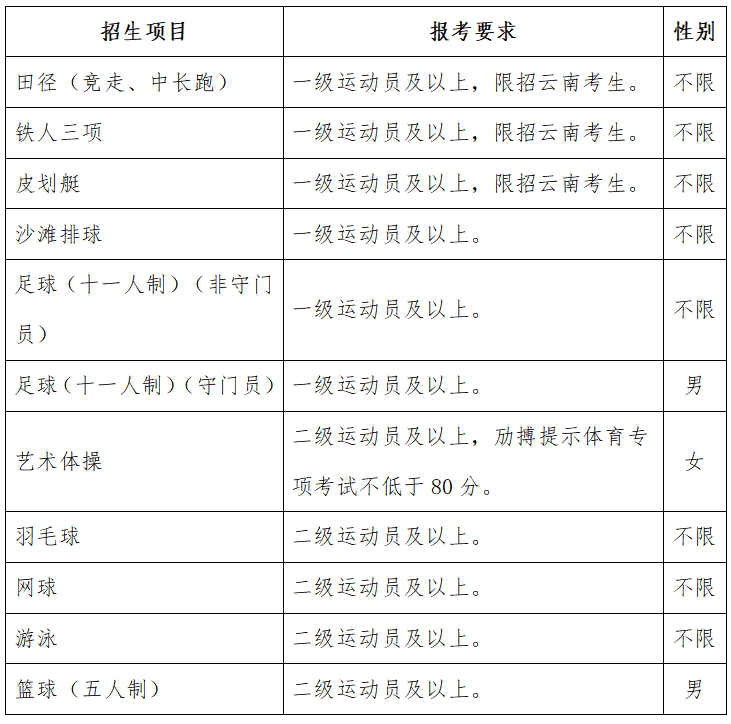 2022年昆明理工大学体育类招生简章