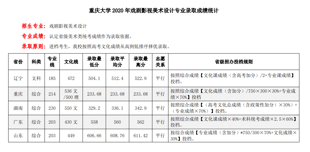 2020重庆大学艺术类录取分数线（含2017-2019历年）