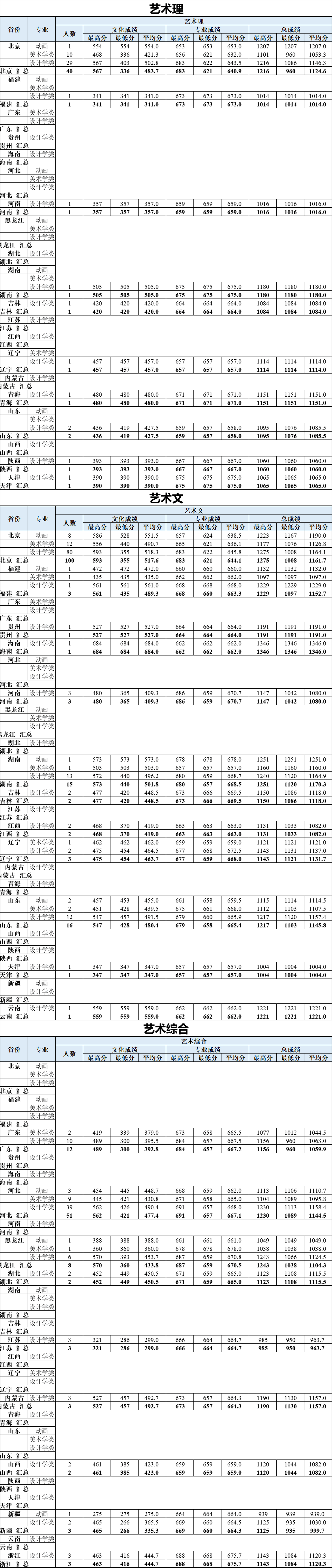 2020北京工业大学艺术类录取分数线汇总（含2017-2019历年）