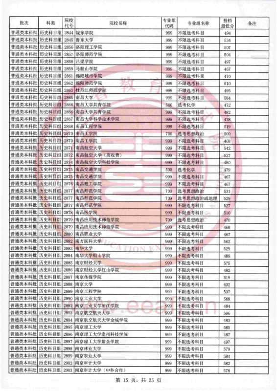 2021福建本科投档分数线【历史+物理】