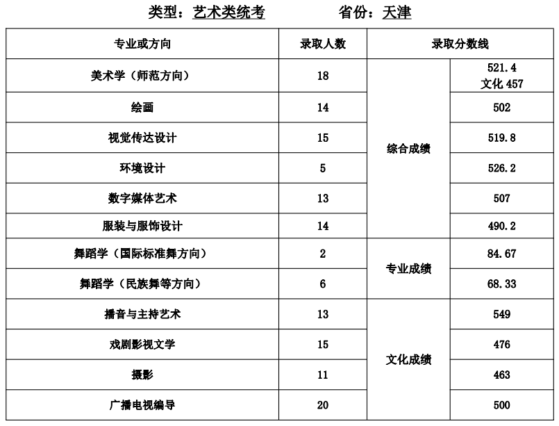 2021天津师范大学艺术类录取分数线是多少-各专业分数线