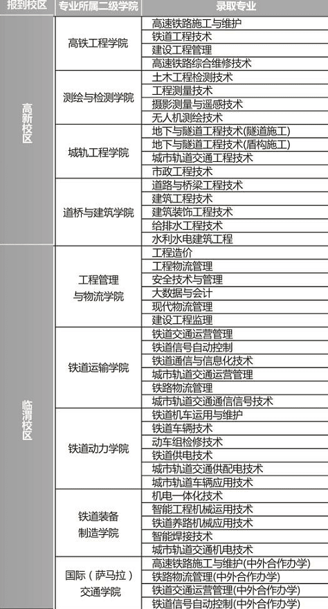 陕西铁路工程职业技术学院有哪些专业？