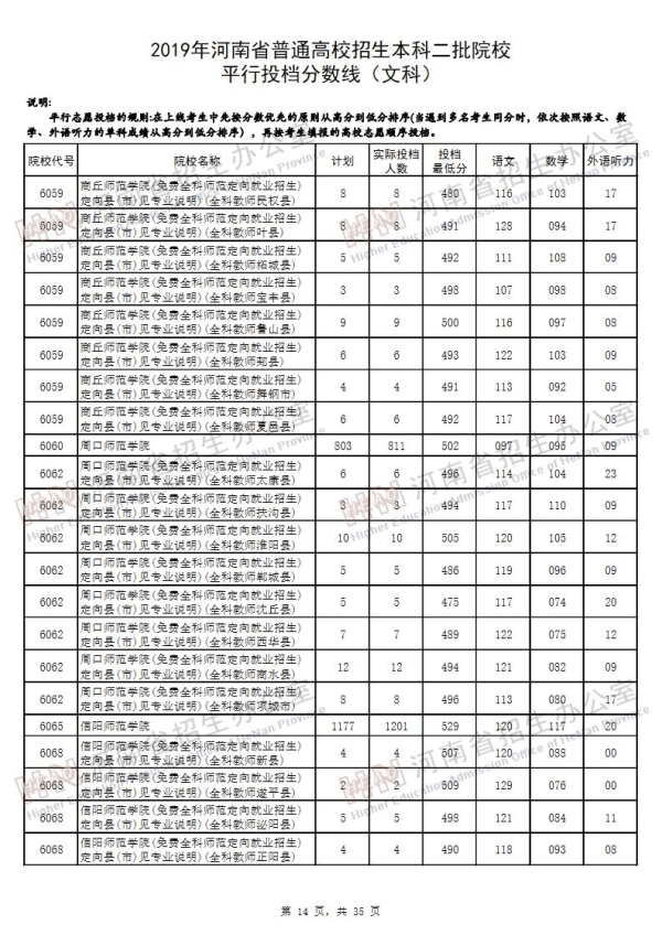 2019河南二本投档线（文科）