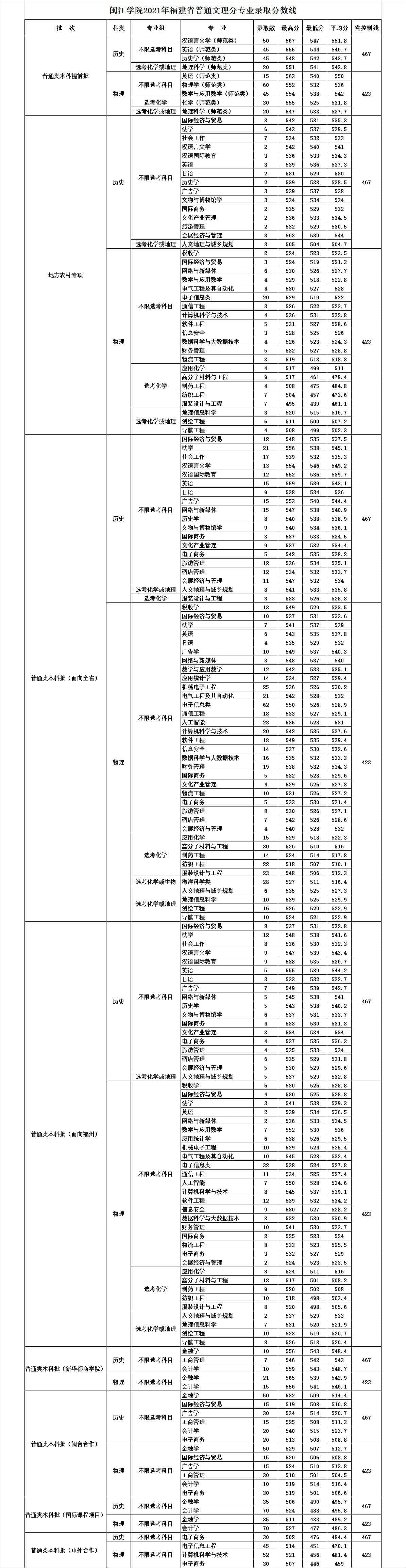 闽江学院是几本_是一本还是二本大学？