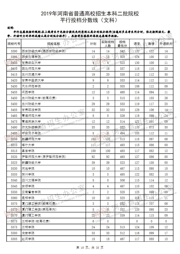 2019河南二本投档线（文科）