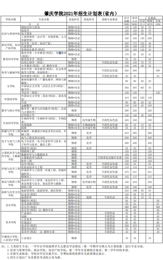 2021肇庆学院招生计划-各专业招生人数是多少