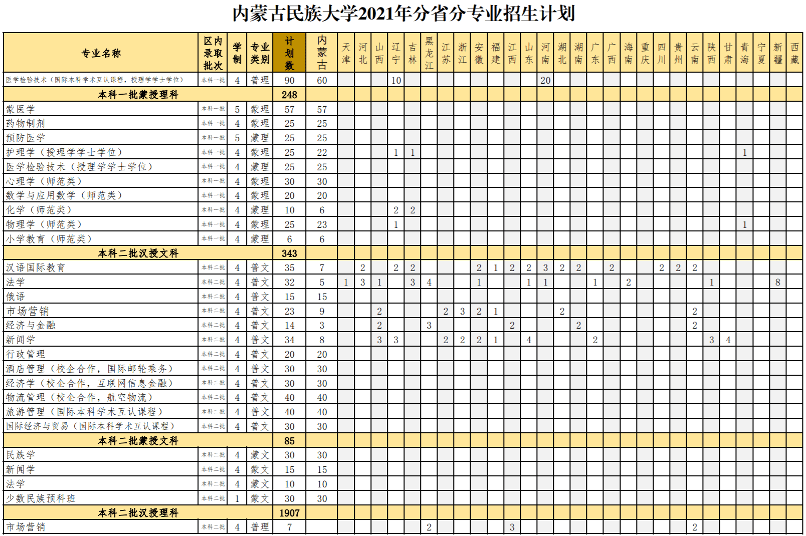 2021年内蒙古民族大学招生计划-各专业招生人数是多少