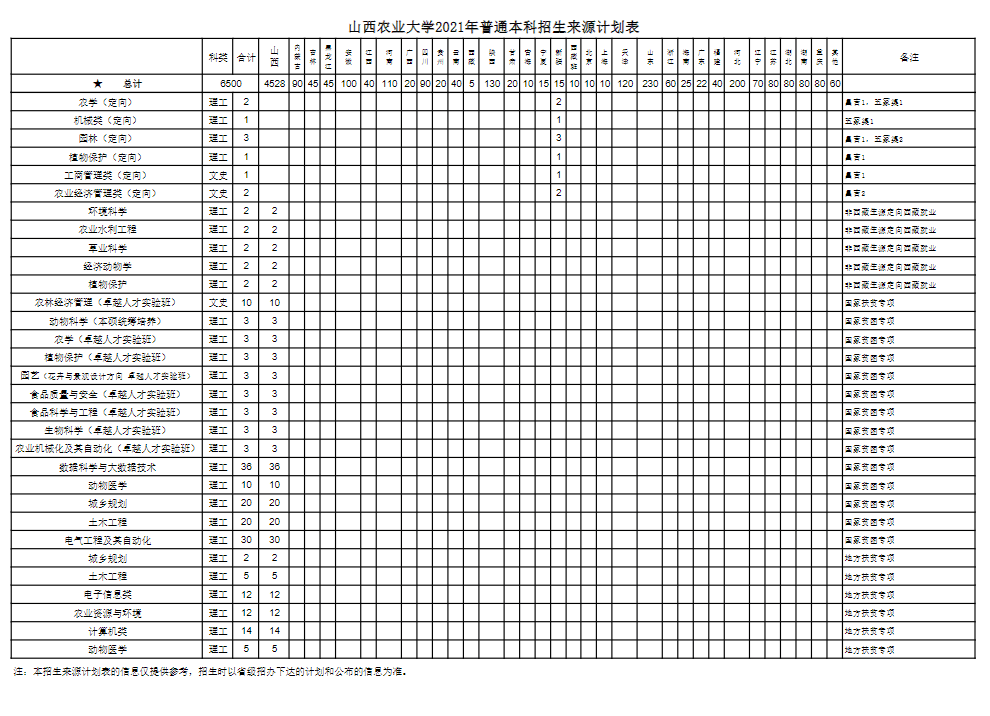 2021年山西农业大学招生计划-各专业招生人数是多少