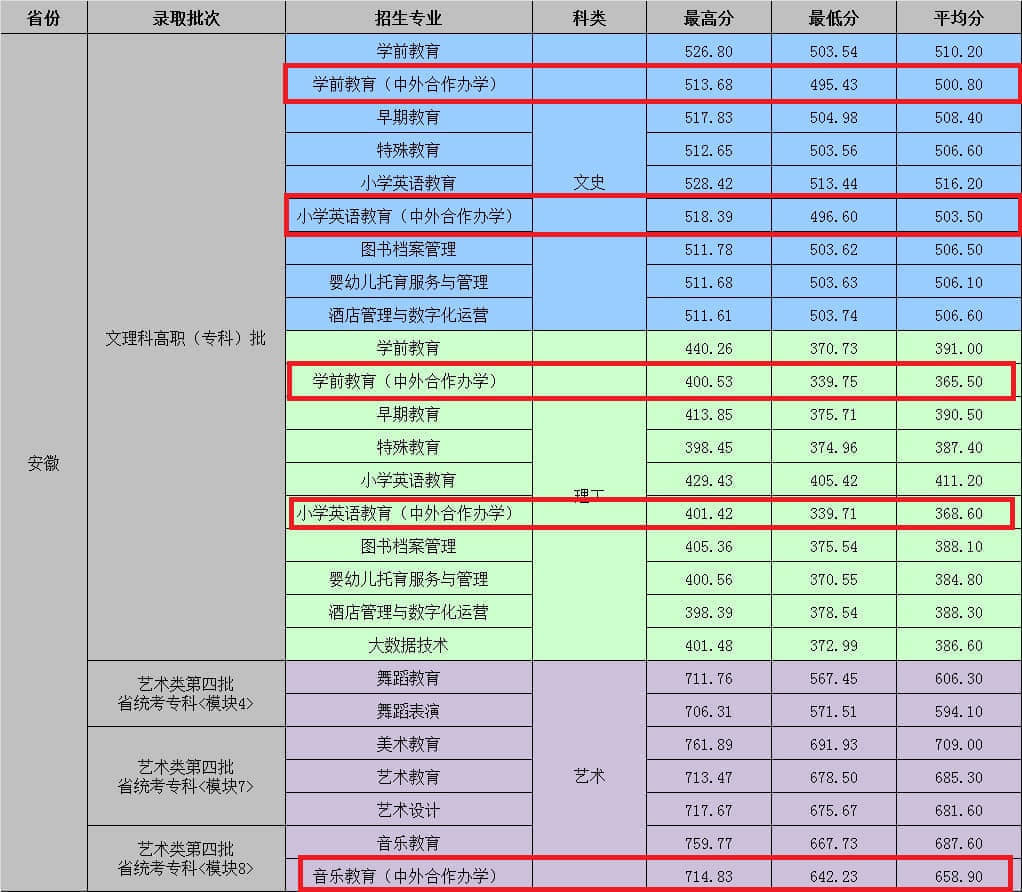 2021年合肥幼儿师范高等专科学校中外合作办学分数线（含2019-2020历年）