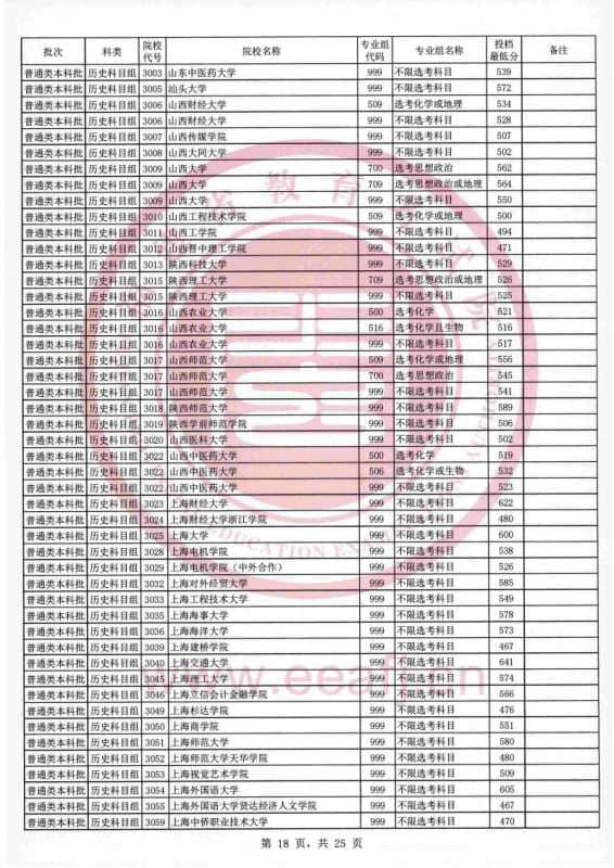 2021福建本科投档分数线【历史+物理】