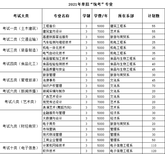 2021年邯郸职业技术学院单招专业有哪些？