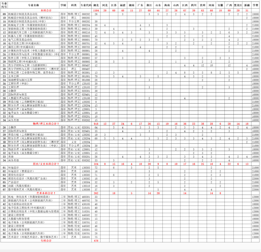 2021年湖北工业大学工程技术学院招生计划-各专业招生人数是多少