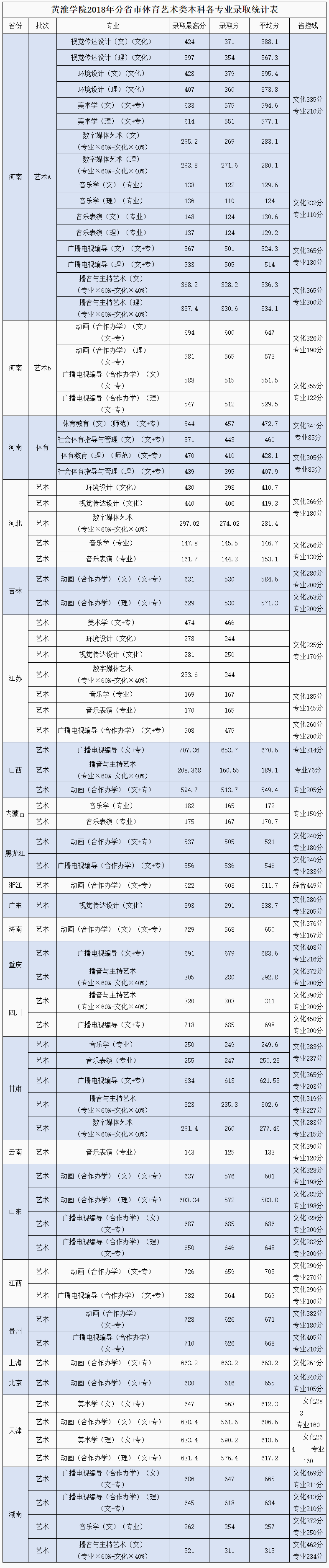 2019黄淮学院艺术类录取分数线汇总（含2017-2019历年）