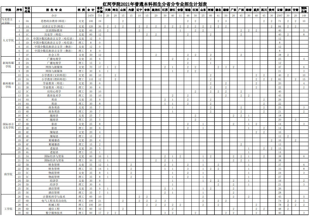 2021红河学院招生计划-各专业招生人数是多少