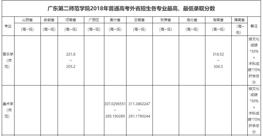 2021广东第二师范学院艺术类录取分数线汇总（含2019-2020历年）