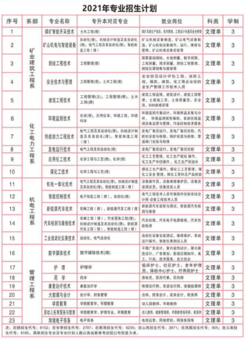 2021神木职业技术学院招生计划-各专业招生人数是多少