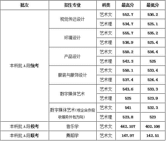 2020山东女子学院艺术类录取分数线汇总（含2018-2019历年）