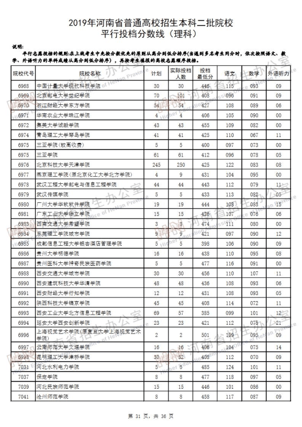 2019河南二本投档线（理科）