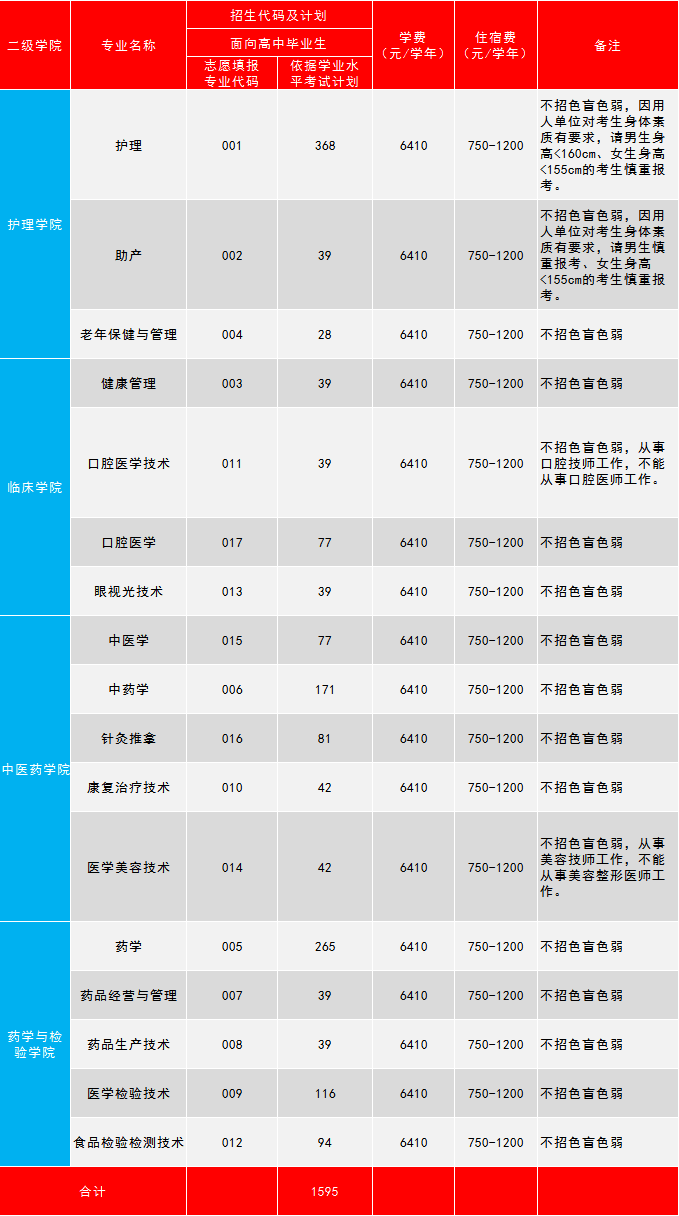 2021年惠州卫生职业技术学院春季高考招生专业有哪些？（依学考、3+证书等）