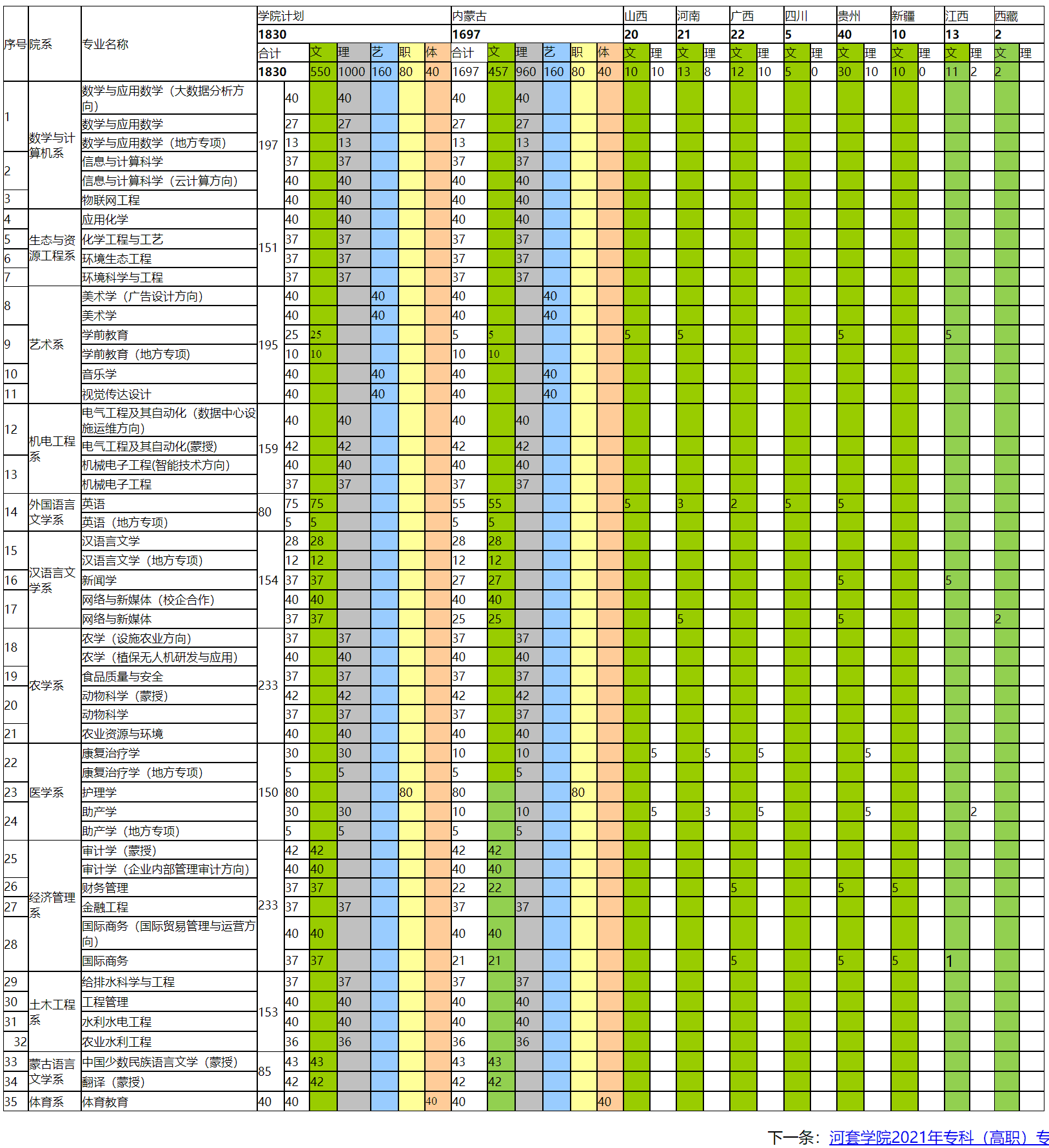 2021年河套学院招生计划-各专业招生人数是多少