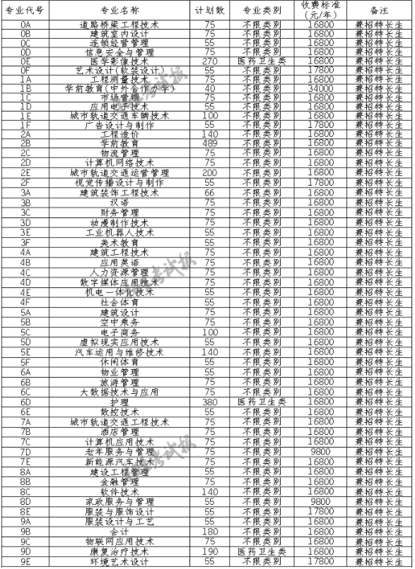 2021年四川城市职业学院单招专业有哪些？