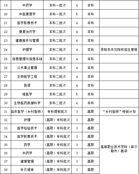 新疆医科大学有哪些专业？