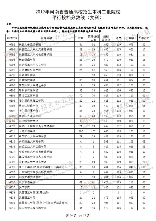 2019河南二本投档线（文科）