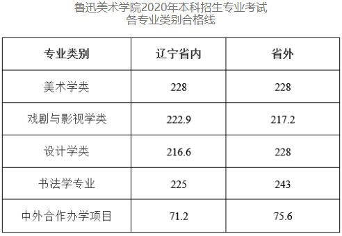 2021鲁迅美术学院艺术类录取分数线（含2019-2020历年）