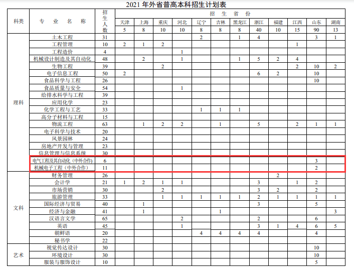 2021年徐州工程学院中外合作办学招生计划-各专业招生人数是多少