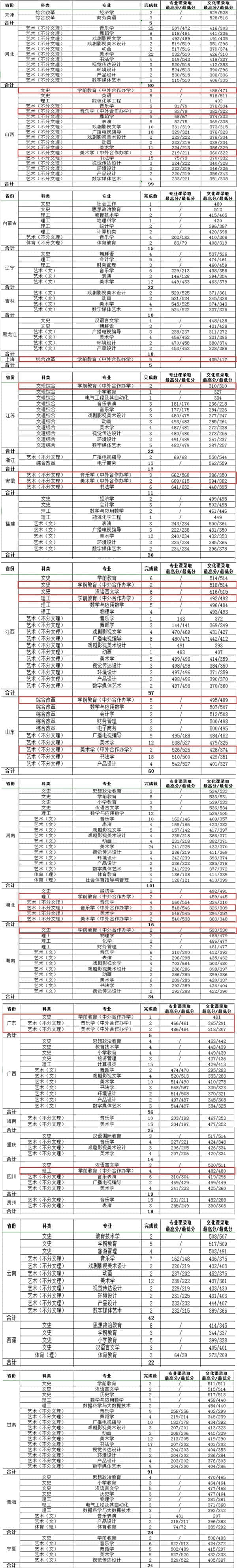 2021渭南师范学院中外合作办学分数线（含2019-2020历年）