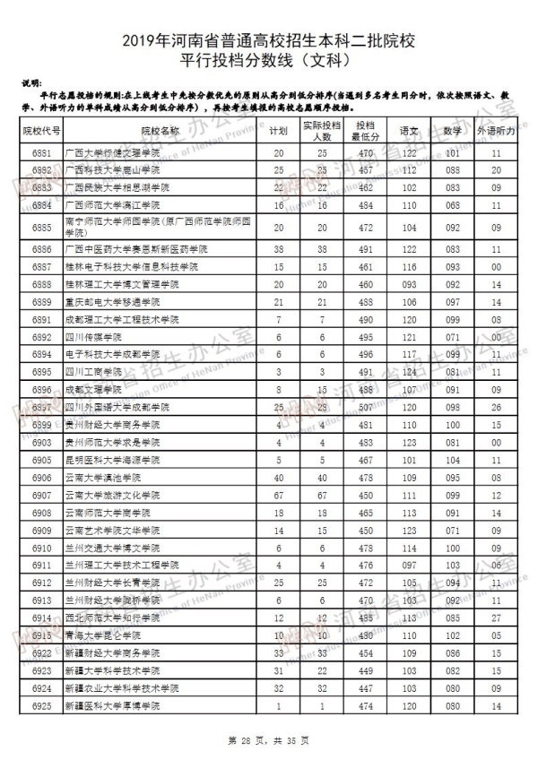 2019河南二本投档线（文科）